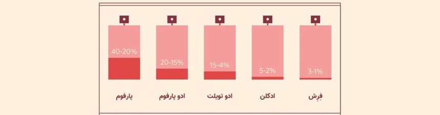 غلطت در عطرها به چه معناست